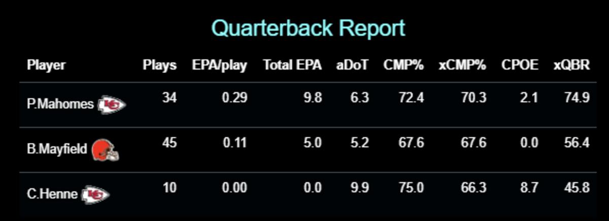 aDoT = Average Depth of Target, CMP% = Completion Percentage, xCMP% = Expected Completion Percentage, CPOE = Completion Percentage Over Expectation (Completion Percentage minus Expected Completion Percentage), xQBR = ESPN's Quarterback Rating metric